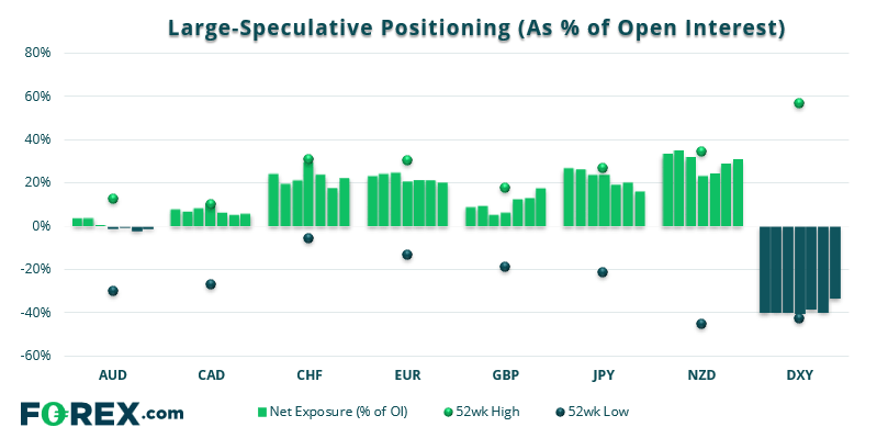 Chart shows large speculative positioning of major world currencies. Published in February 2021 by FOREX.com