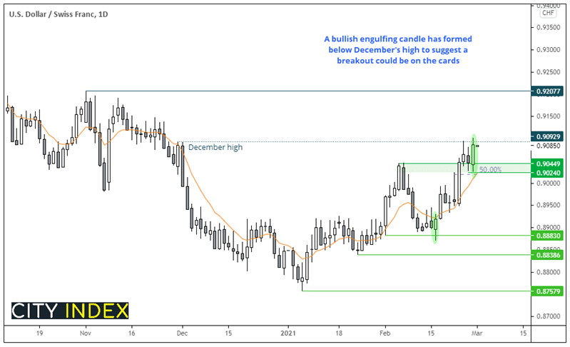 Chart analysis shows performance of USD/CHF ahead of new vaccine approval. Published in February 2021 by City Index