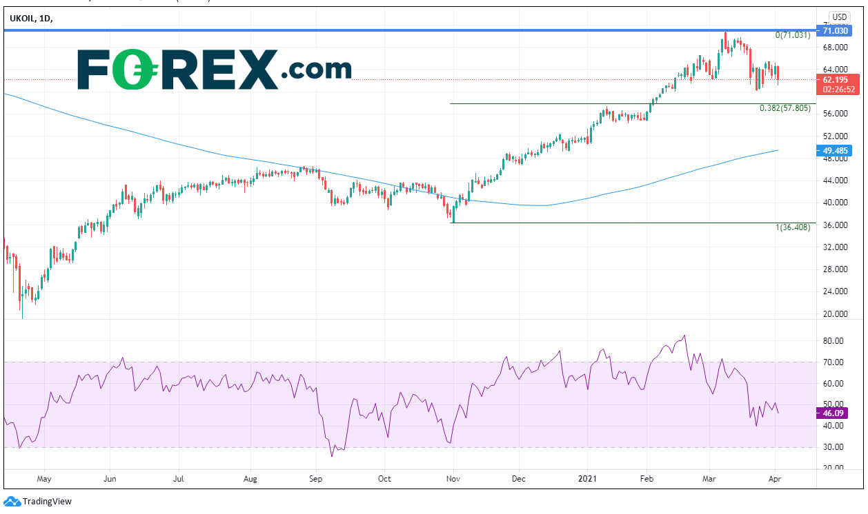 Chart analysis of UK Crude oil. Published in April 2021 by FOREX.com