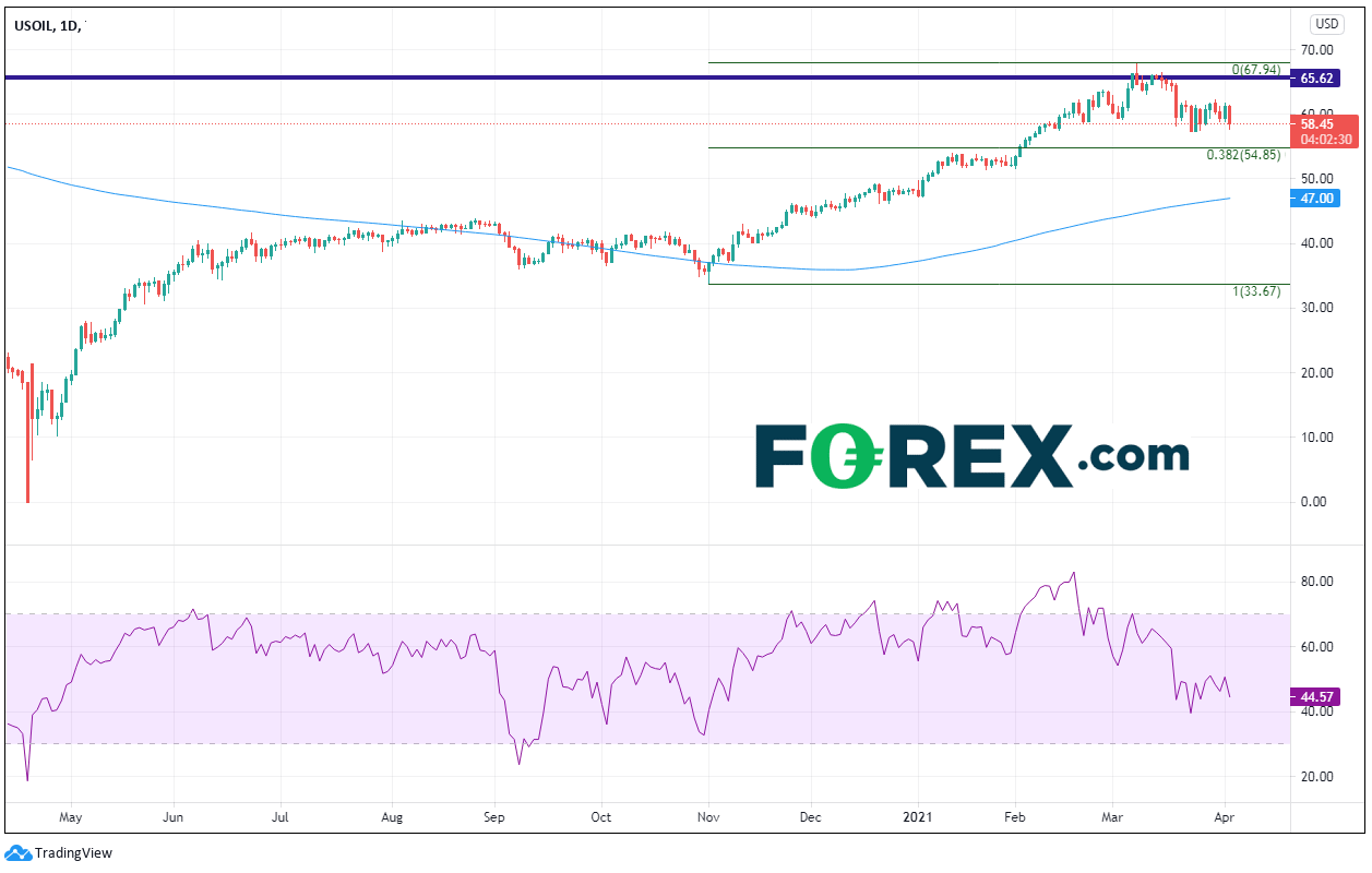 Market chart shows US Oil Prices Flowing Lower. Published in April 2021 by FOREX.com