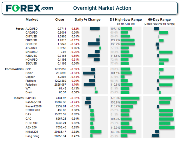 Chart shows overnight market action of FX, Commodities and Index products. Published in April 2021 by FOREX.com