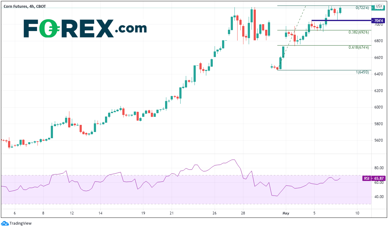 Chart analysis shows Corn Futures At 7 Year Highs. Published in May 2021 by FOREX.com