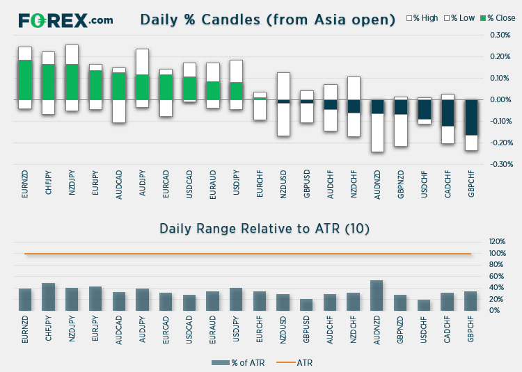 Chart shows daily % Candles (from Asian open) relative to ATR (10). Published in May 2021 by FOREX.com