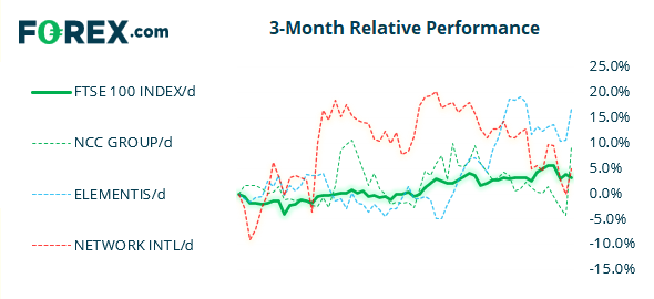 Chart shows 3-month relative performance against FTSE 100 Index /d and popular stocks. Published in May 2021 by FOREX.com