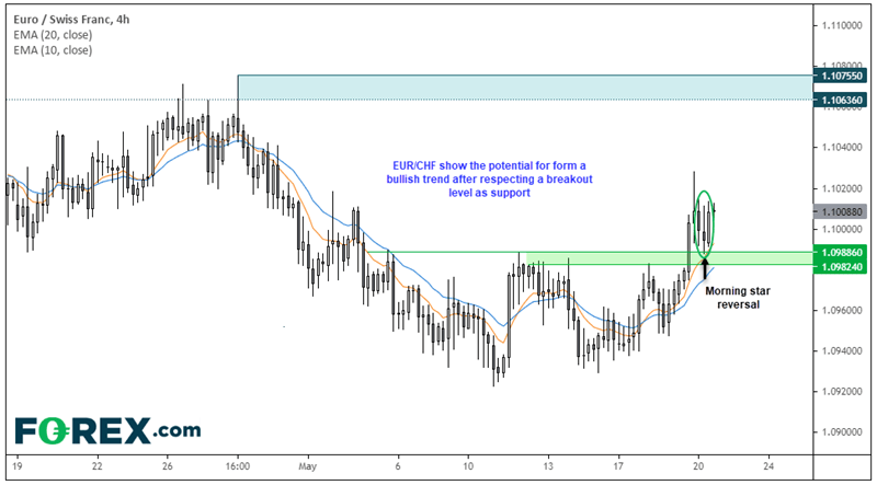 Market chart. Published in May 2021 by FOREX.com