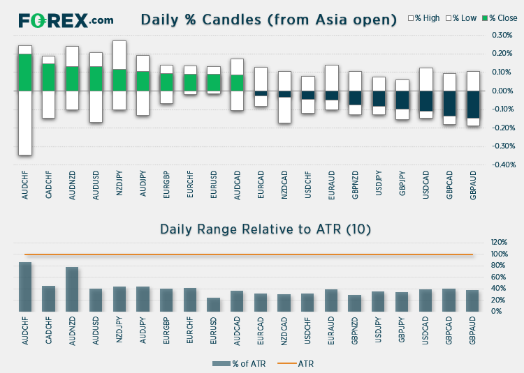 Chart shows daily % Candles (from Asian open) relative to ATR (10). Published in May 2021 by FOREX.com