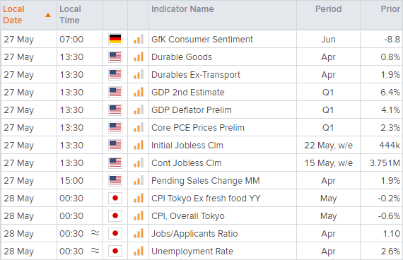 Economic calendar table shows key financial events across the world . Published in May 2021 by StoneX