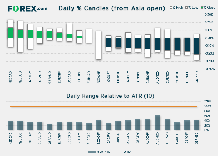 Chart shows daily % Candles (from Asian open) relative to ATR (10). Published in May 2021 by FOREX.com