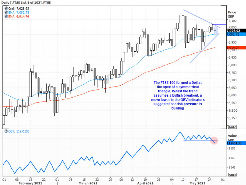 FTSE100 daily market chart showing a doji formation. Published May 2021 by FOREX.com