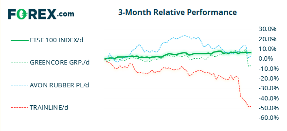 Chart shows the performance of the FTSE 100 against 3 popular stocks over 3 months. Published in May 2021 by FOREX.com