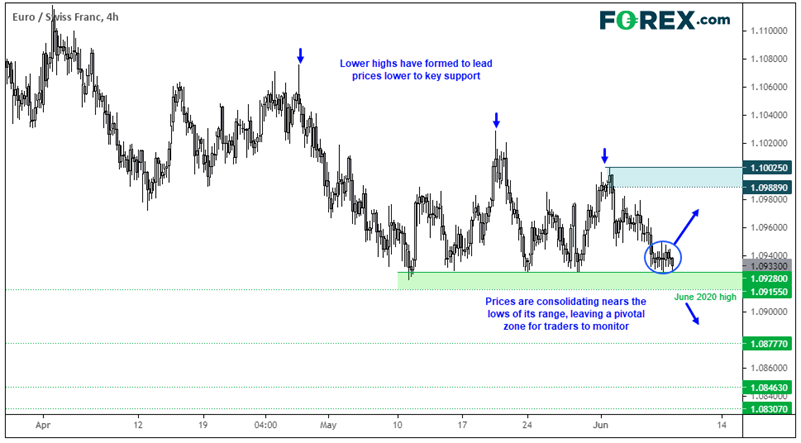 Chart analysis of EUR vs Swiss Franc. Published in June 2021 by FOREX.com