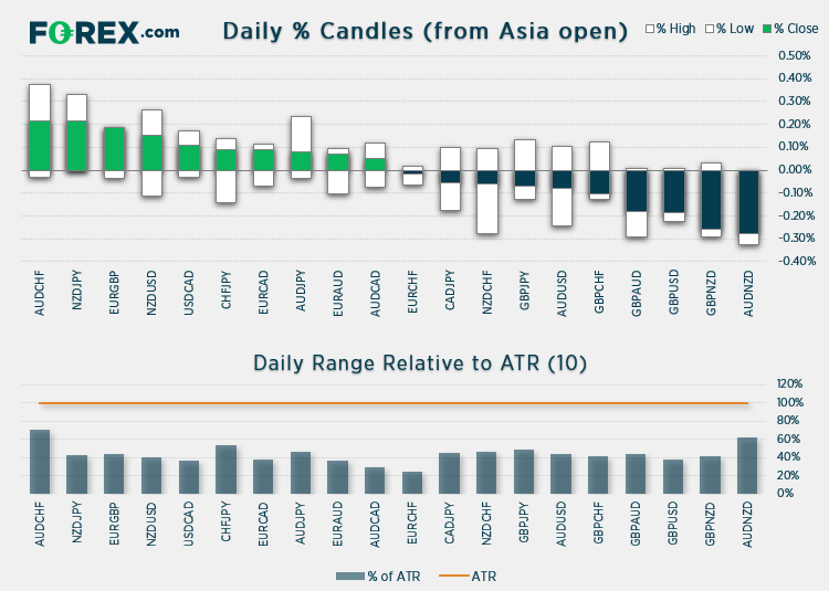 Chart shows daily % Candles (from Asian open) relative to ATR (10). Published in June 2021 by FOREX.com