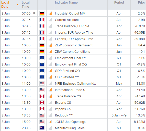 Economic calendar table shows global economic events and reports across the world. Published in June 2021 by FOREX.com