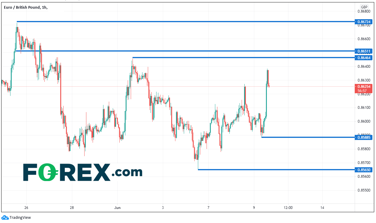 Chart analysis of the EUR to British Pound. Published in June 2021 by FOREX.com