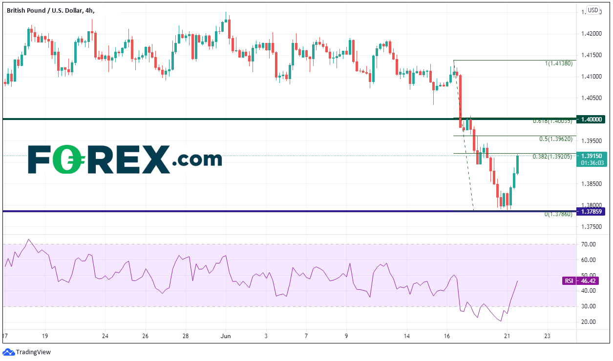 Chart shows the performance of the GBP to the USD and a recovery . Published in June 2021 by FOREX.com