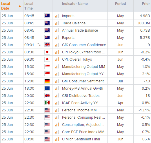 Economic calendar table shows key financial events across the world . Published in June 2021 by StoneX