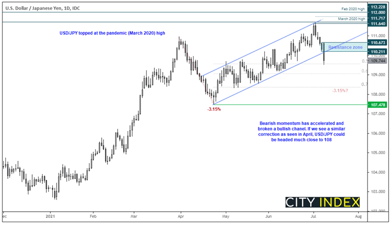 Chart analysis of USD to JPY with bearish momentum. Published in July 2021 by FOREX.com