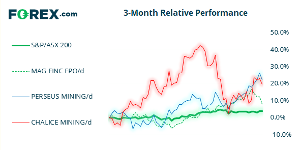 Chart shows 3-month relative performance against S&P vs ASX 200 and popular stocks. Published in July 2021 by FOREX.com