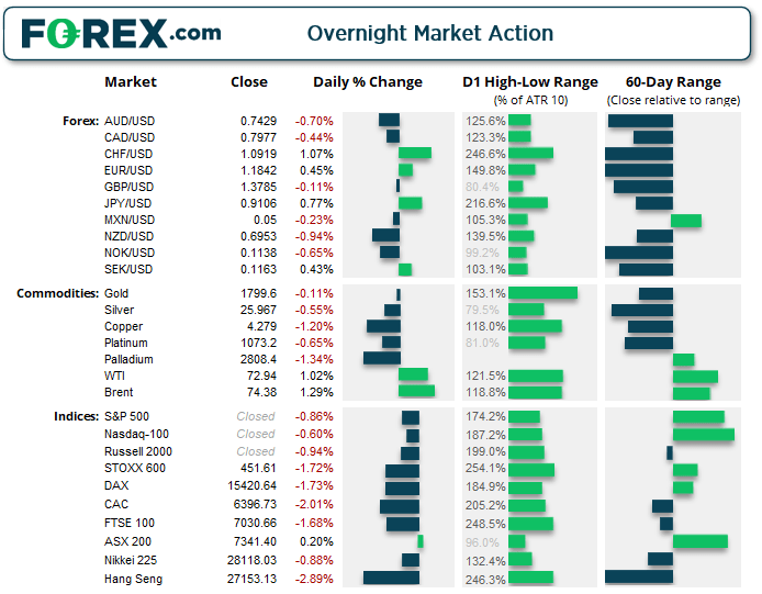 Chart and table shows overnight market action of FX, Commodities and Index products. Published in July 2021 by FOREX.com