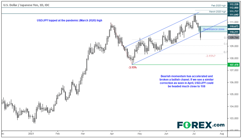 Chart analysis of USD to JPY with bearish momentum. Published in July 2021 by FOREX.com