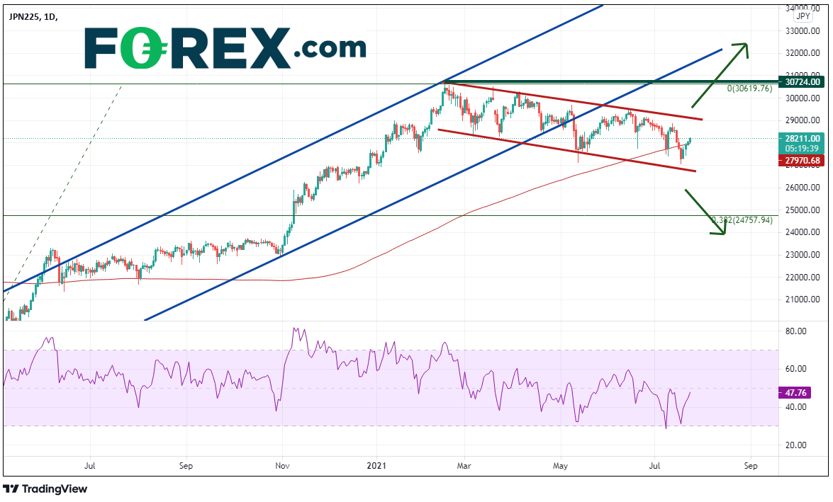 Market chart showing performance of Nikkei 225. Published July 2021 by FOREX.com