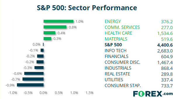 Market chart of S&P 500 sector performance comparison.  Analysed on July 2021 by FOREX.com