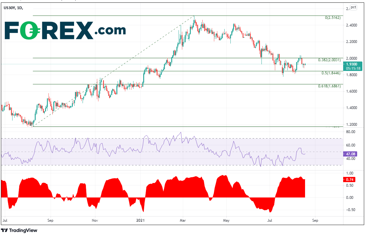 Market chart showing performance of US 30Y. Published August 2021 by FOREX.com