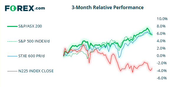 Market chart S&P/ASX200 3 month relative performance compared with 3 other topical products Published August 2021 by FOREX.com