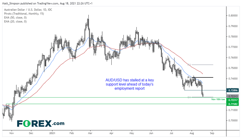 Market chart showing performance of EUR/USD. Published August 2021 by FOREX.com