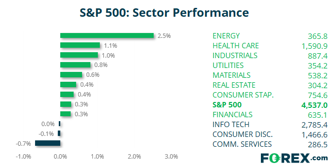 S&P Sector performance of S&P500 and other popular products.  Analysed on September 2021 by FOREX.com