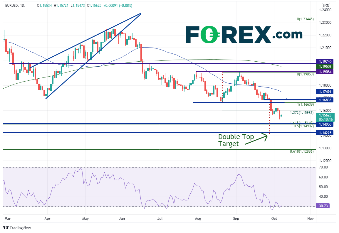 eurusd daily