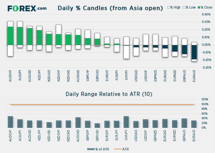 Volatility remain contained overnight for currencies