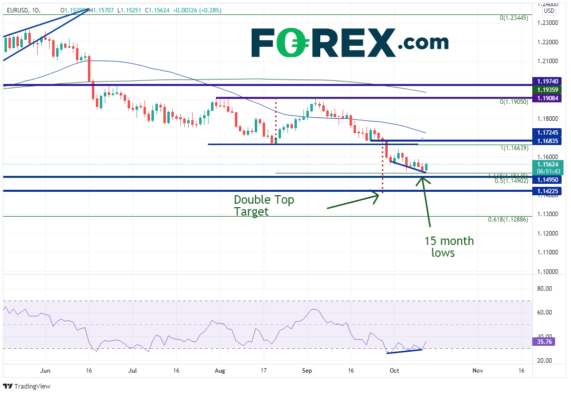 eurusd daily