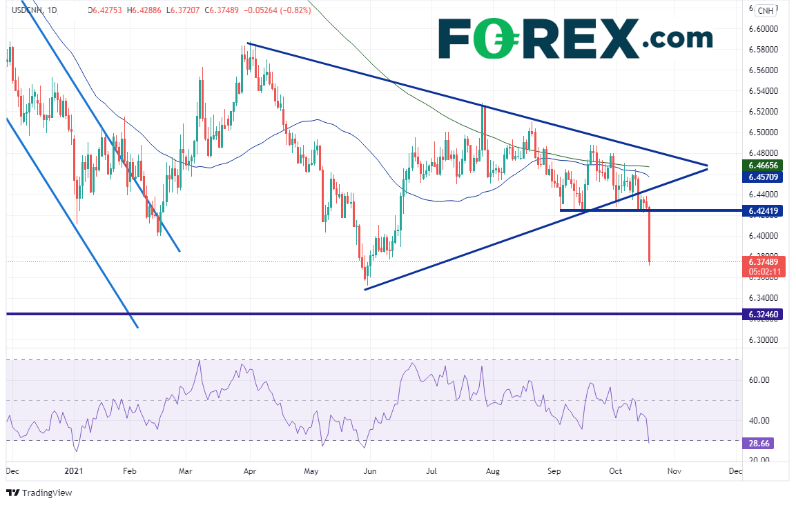 usdcnh daily