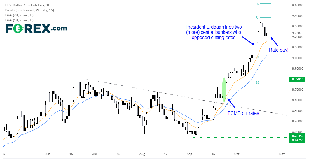 USD/TRY has retraced for two days ahead of today's rate decision. A rate cut could send it higher. 