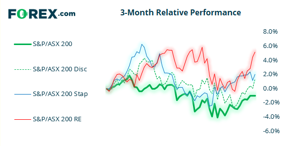 Real Estate stocks have outperformed the broader market over the past 30 trading days