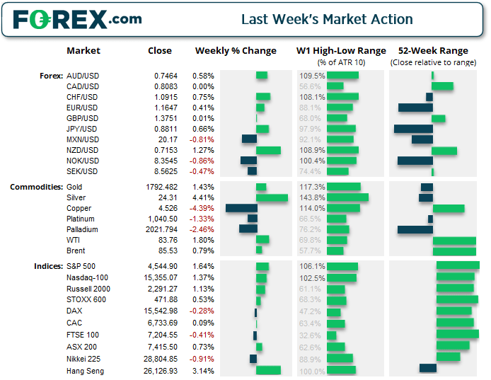 The S&P 500 rose 1.64% last week and reached a new record high