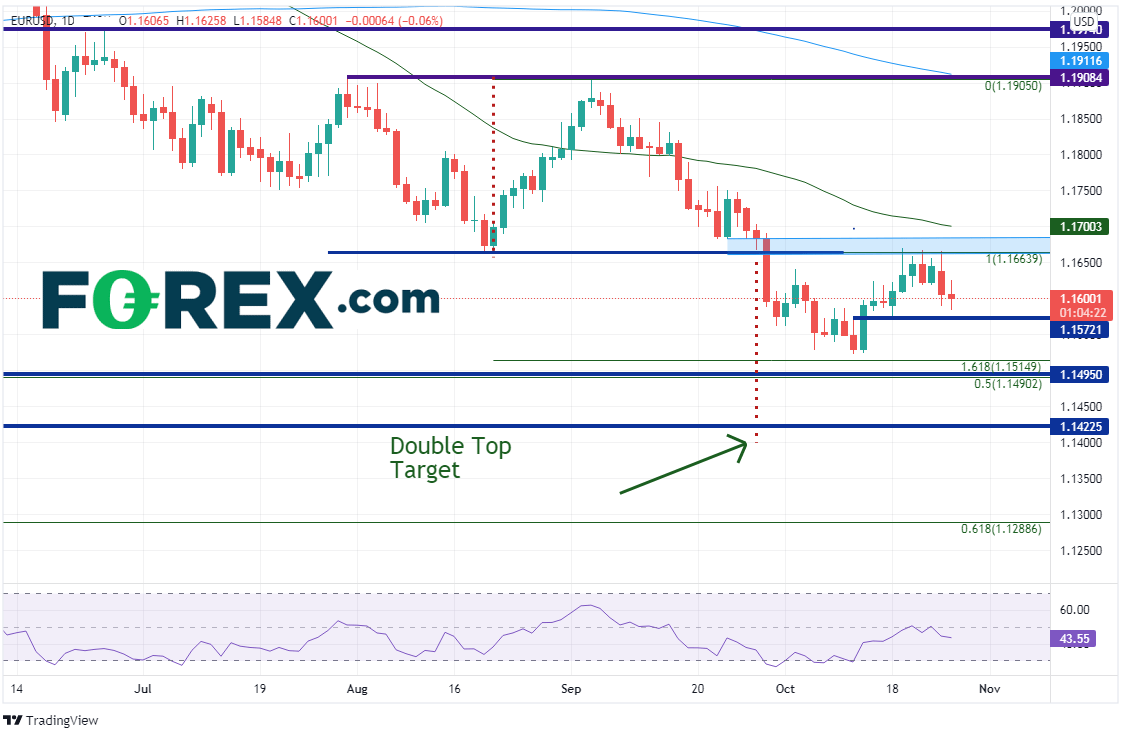 eurusd daily