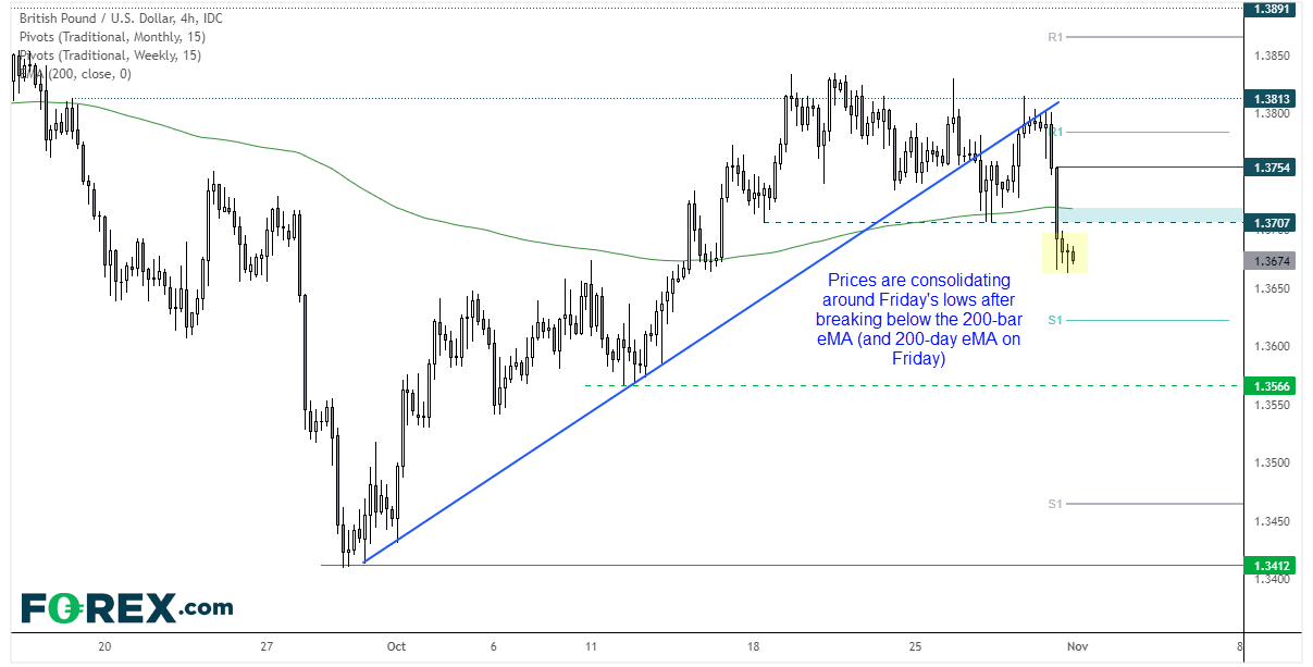 GBP/USD closed beneath its 200-day eMA on Friday