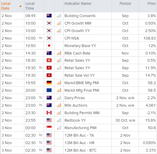 The RBA's monetary policy meeting is today's main event