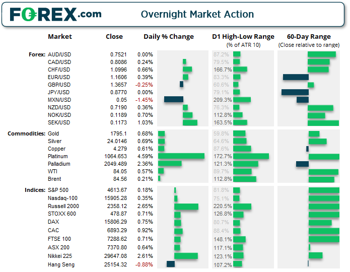 AUD/USD was flat ahead of today's RBA meeting