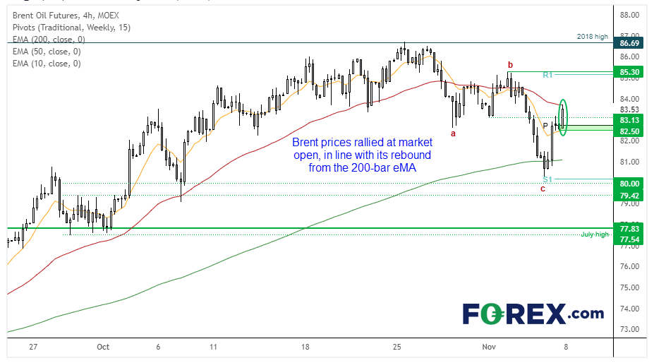 Brent bulls look set to try and break above $84 this week