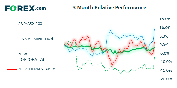 News Corp has outperformed the ASX200 over the past 3 months