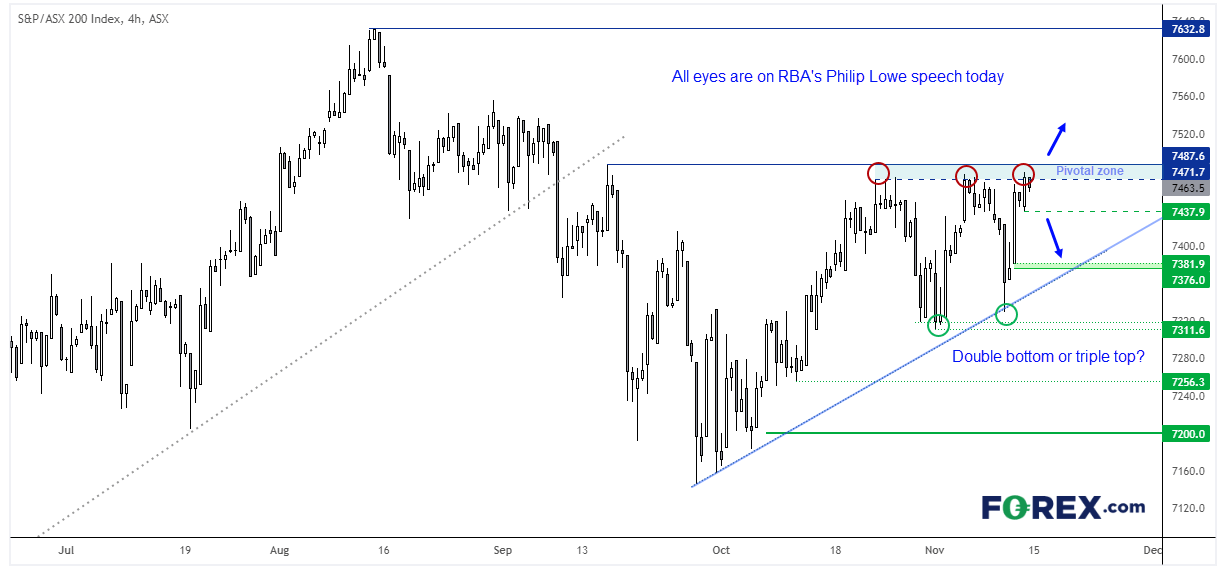 The ASX 200 has paused below key resistance levels ahead of Lowe's speech scheduled for today