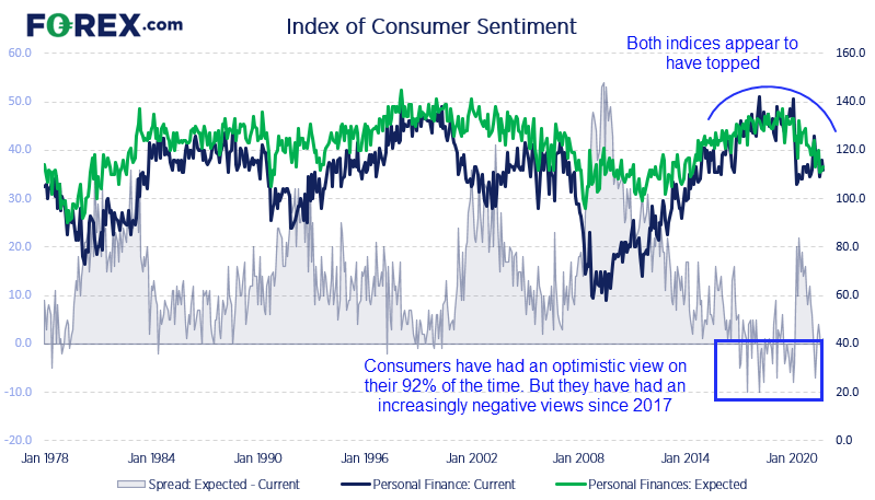 Consumers have expected less favourable financial conditions more frequently since 2017