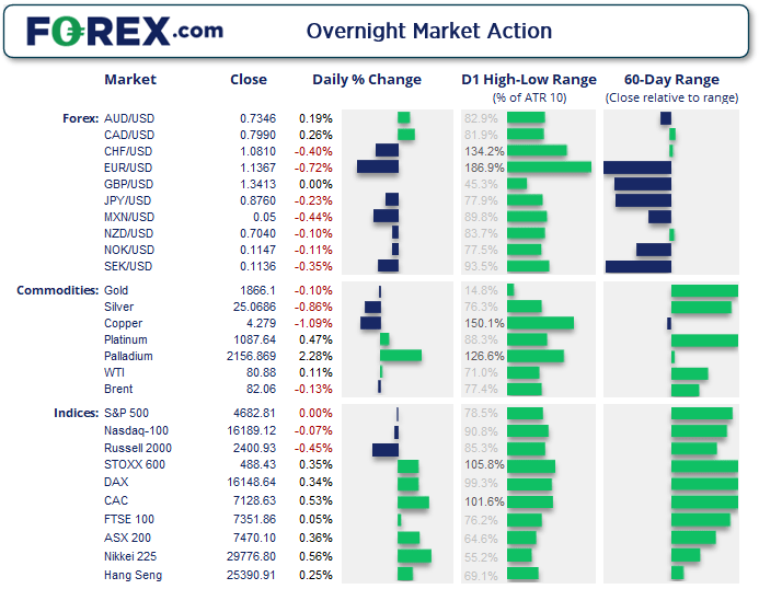 Thanks to dovish remarks from ECB's Lagarde, currency markets were relatively volatile for a Monday