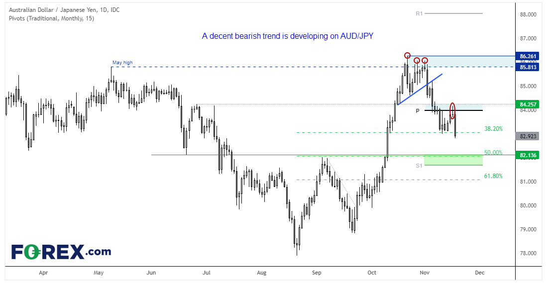 AUD/JPY has developed a nice bearish trend since failing to break above the May high