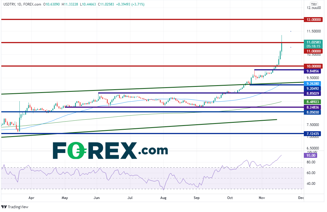 usdtry daily