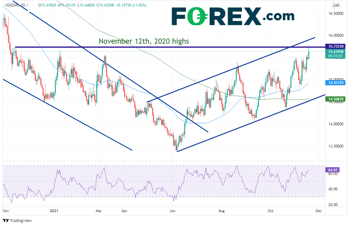 usdzar daily