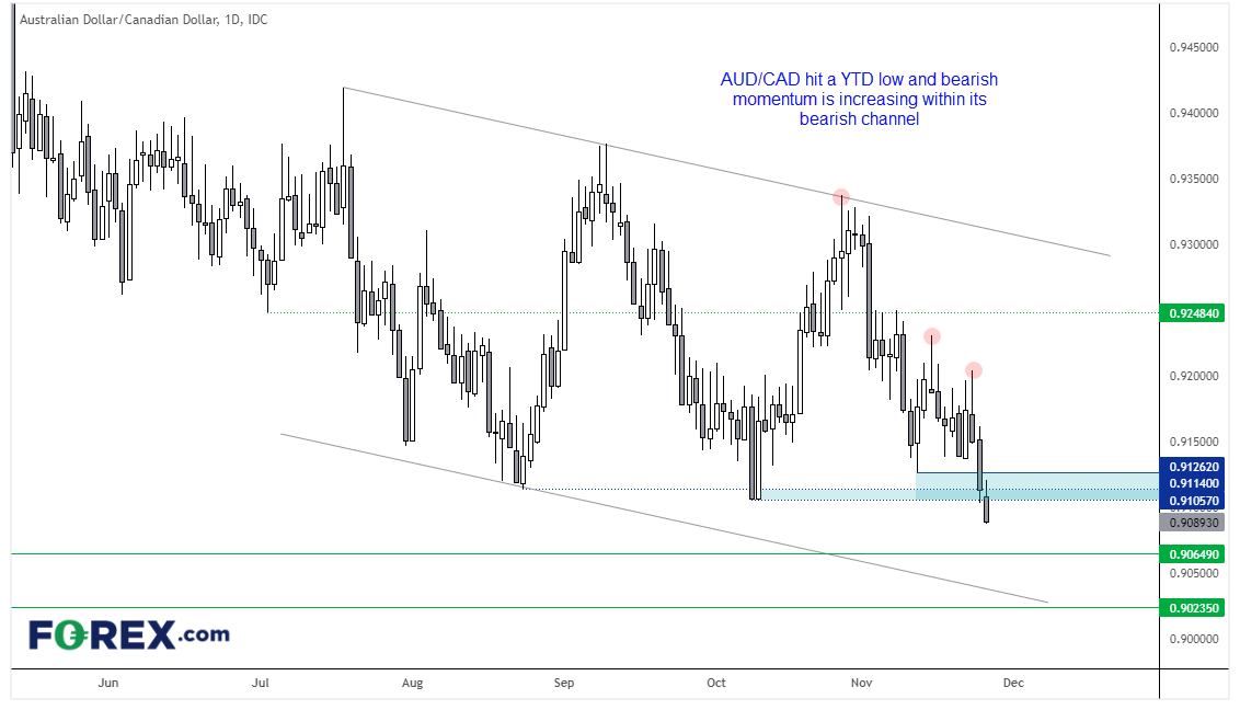 20211126audcadFX